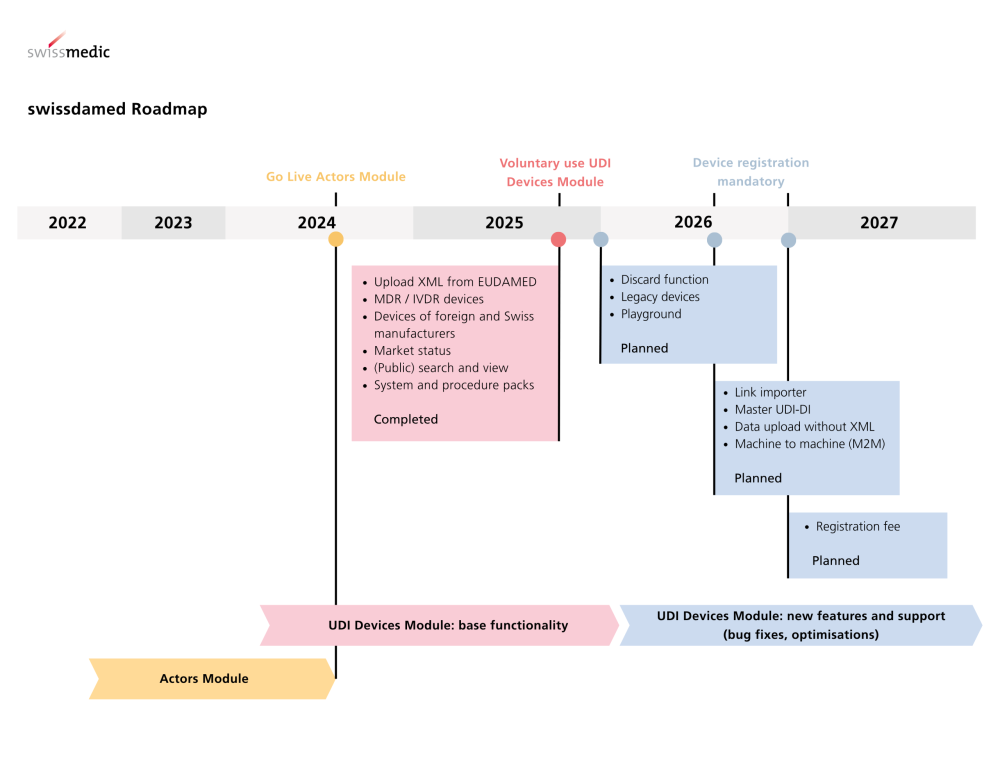 Offizielle swissdamed Roadmap und Fristen