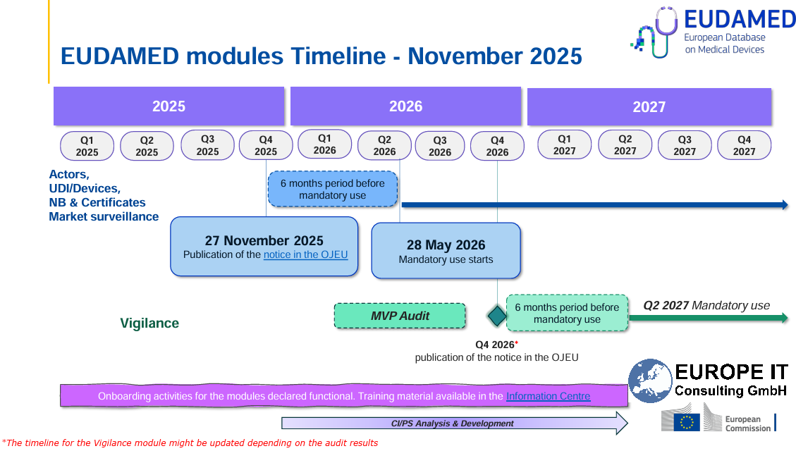 Offizielle EUDAMED Roadmap und Fristen